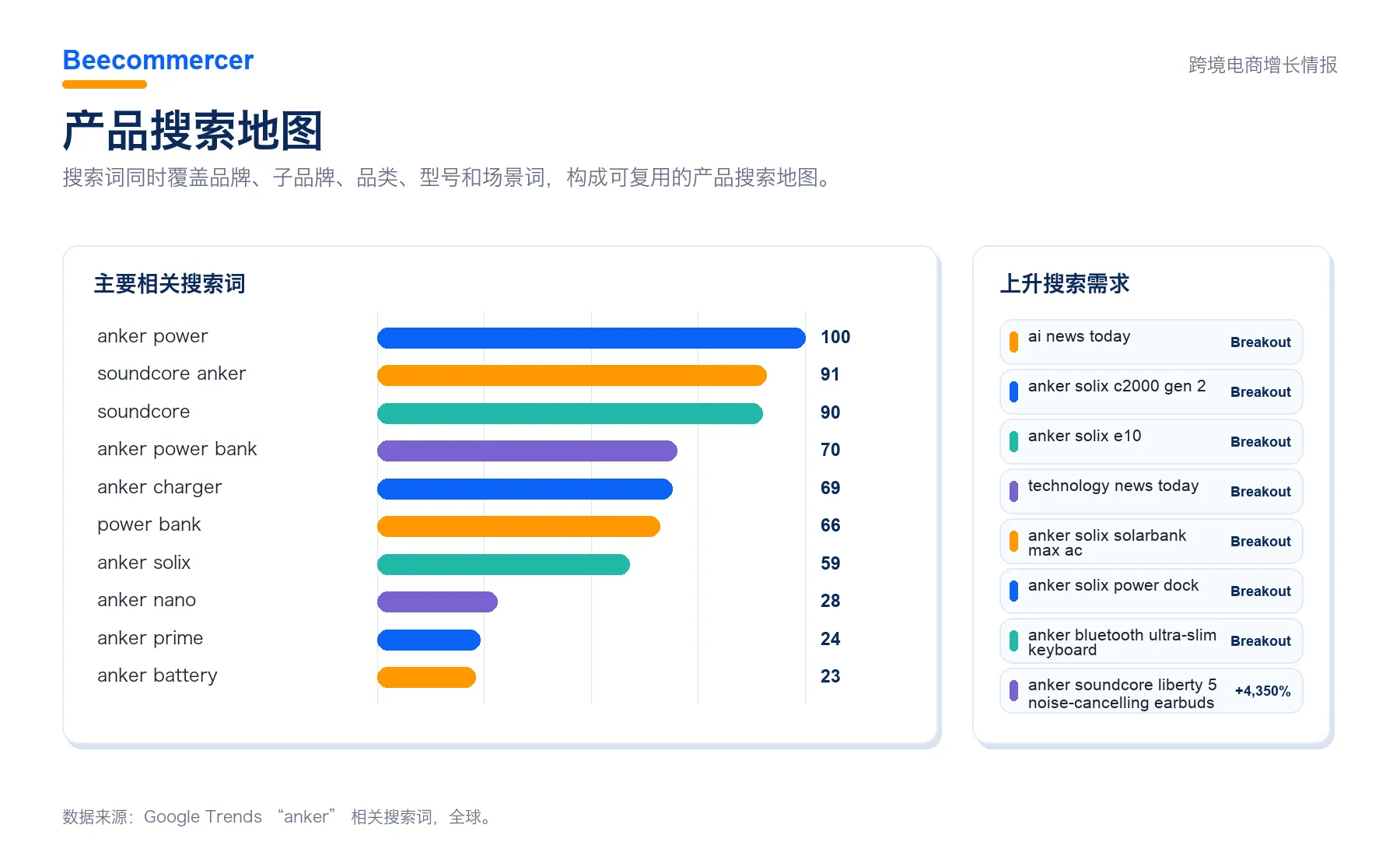 Anker 产品家族搜索需求地图，包括移动电源、充电器、Solix、Nano、Prime、Soundcore 与 Maggo