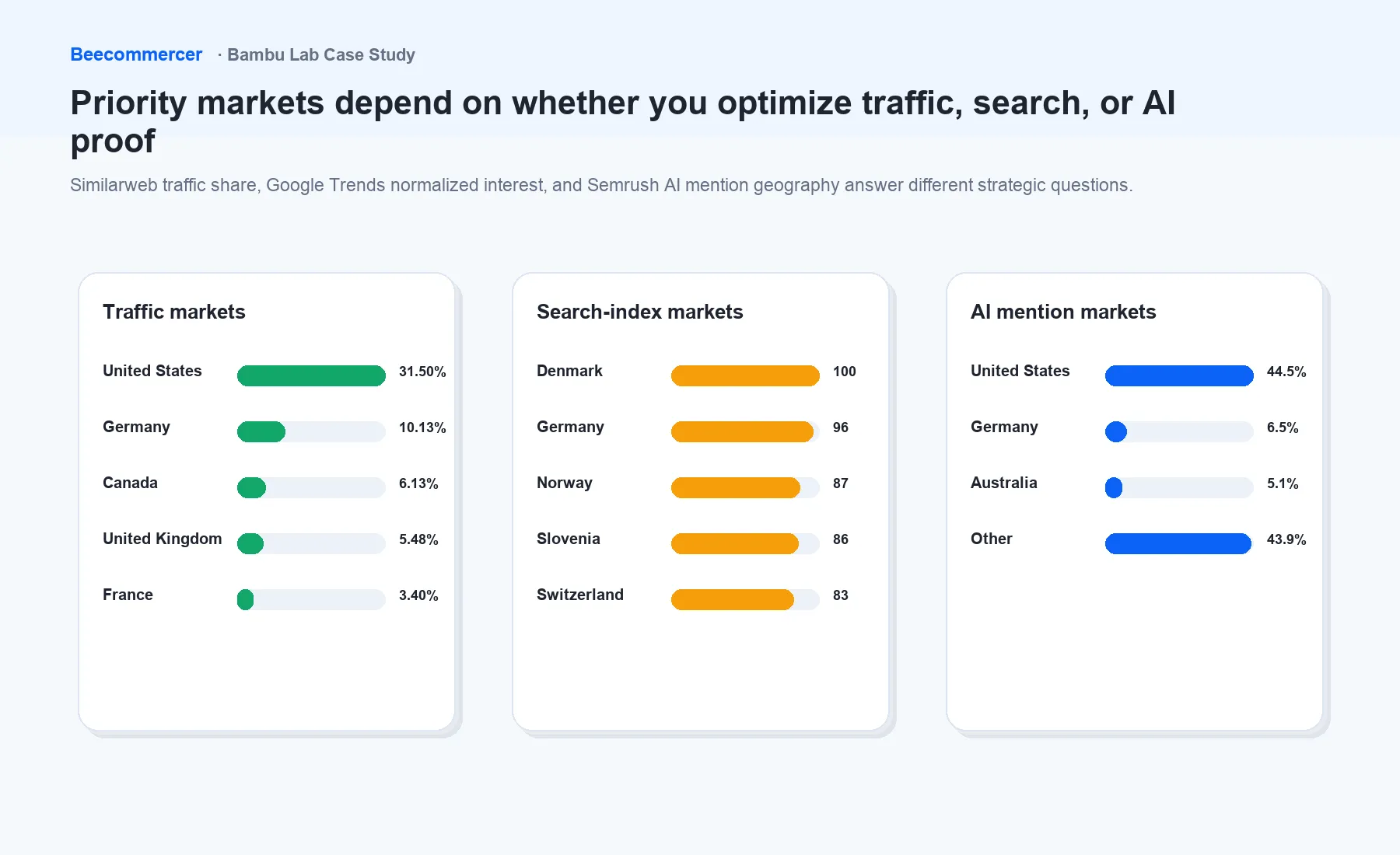 Traffic Scale, Relative Search Interest, And Ai Mentions Produce Different Market Priorities.