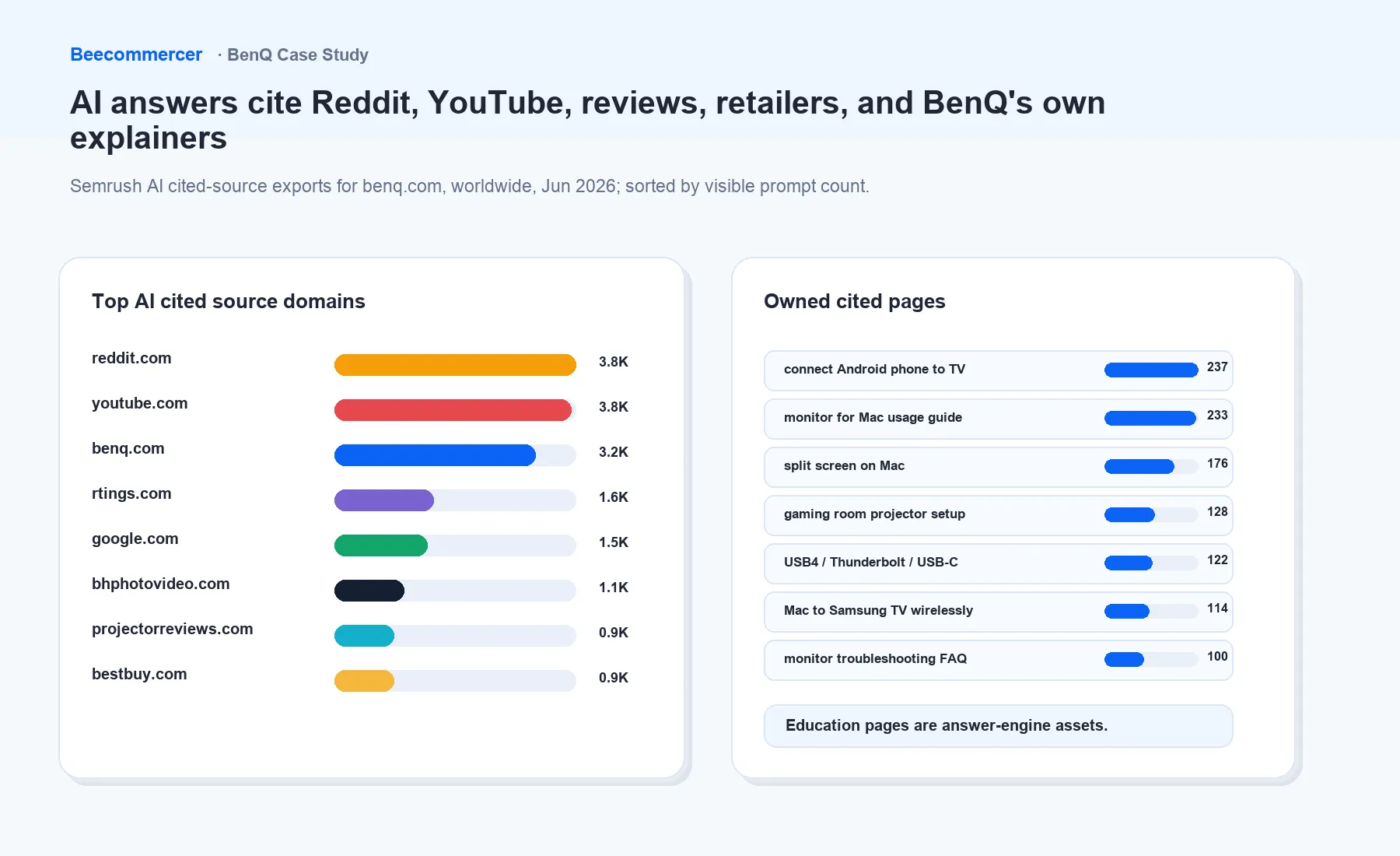 Ai 答案引用了 Reddit、Youtube、评测、零售商和 Benq 自己的解释内容。