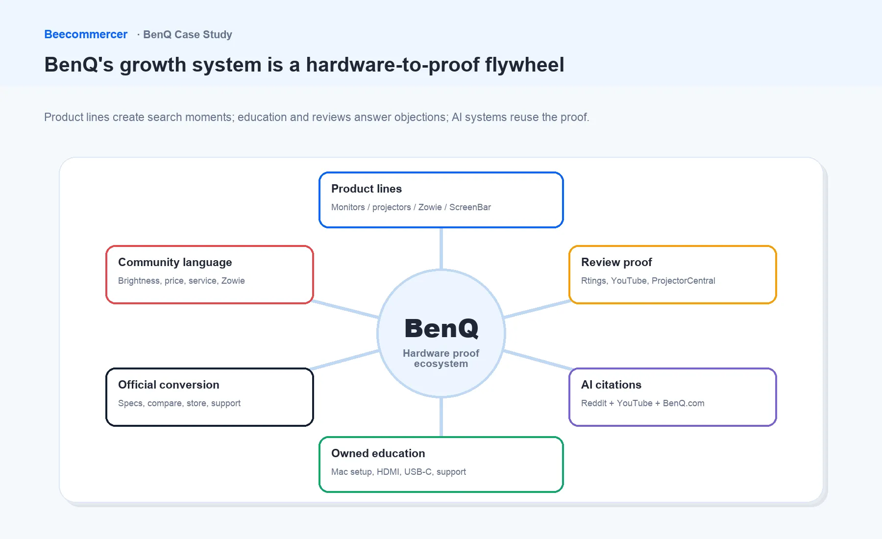 Benq 的增长体系形成了一个“硬件需求—信任证据”的飞轮。