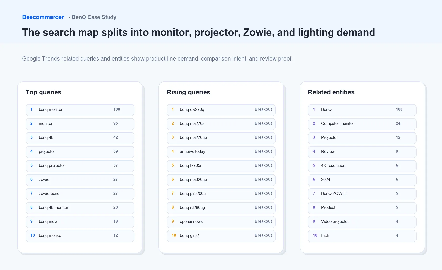 搜索需求分别集中在显示器、投影仪、Zowie 和照明产品。