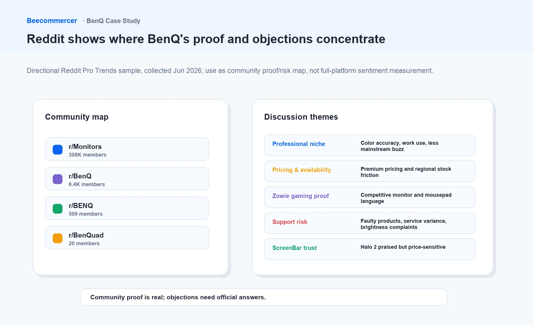 Reddit 揭示了 Benq 的证据优势和购买顾虑集中在哪些问题上。