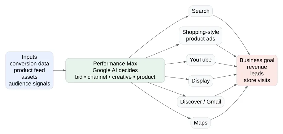 Google Performance Max Ads Guide 2026: PMax Setup & Optimization