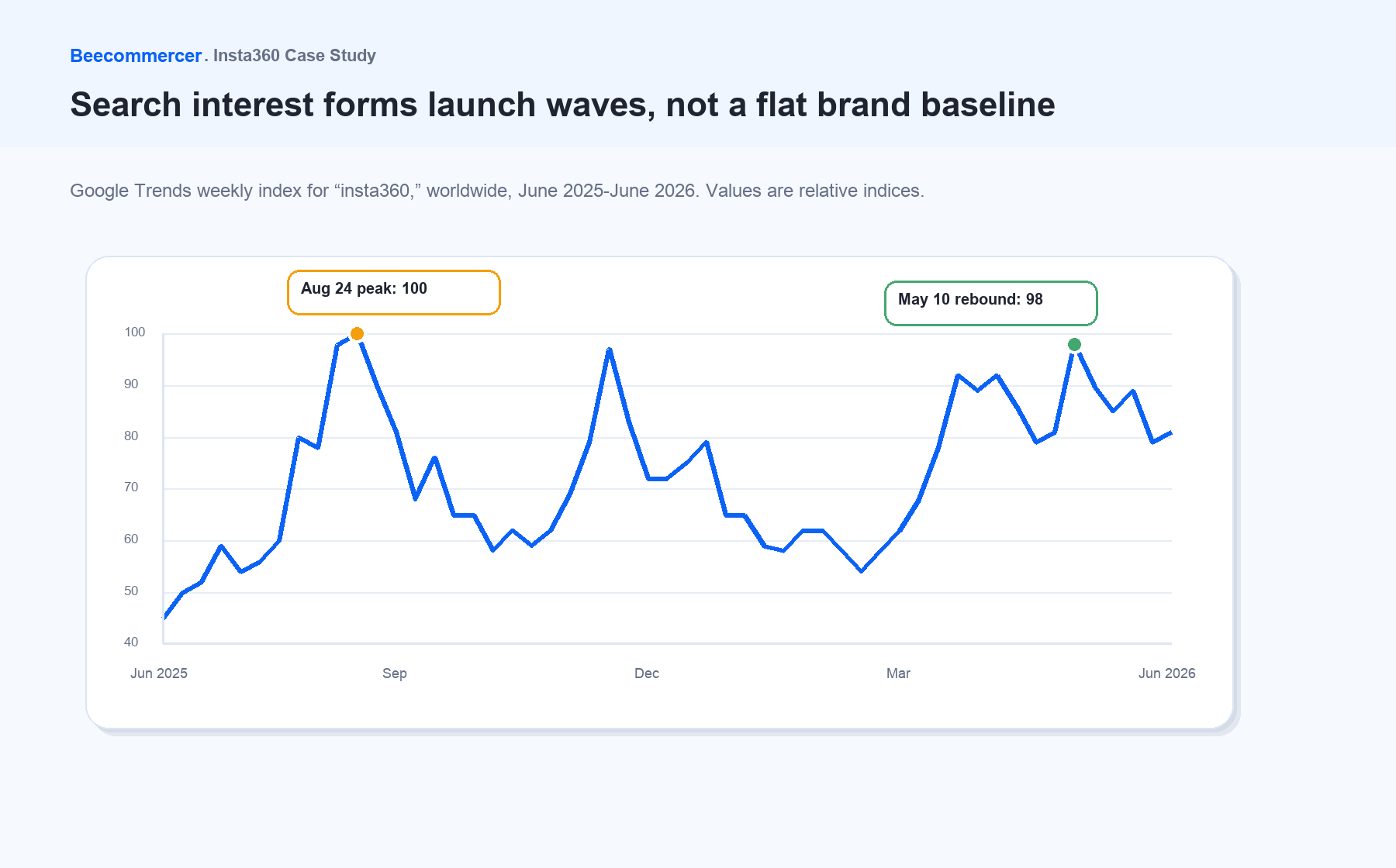 Insta360 全球 Google Trends 搜索关注度