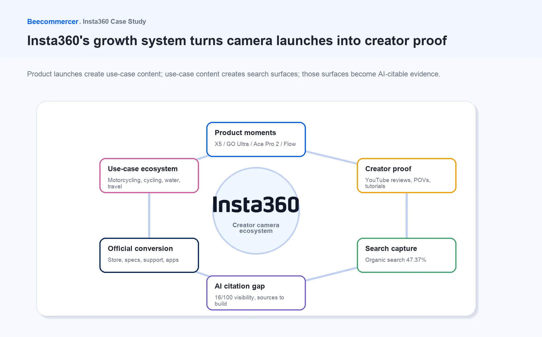 Insta360 由产品时刻驱动的电商增长飞轮