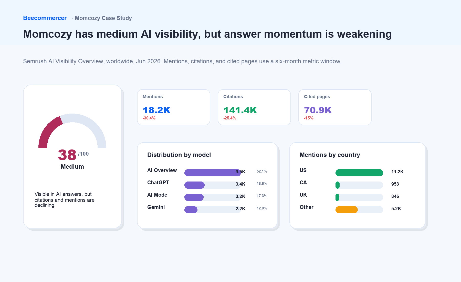 The June 2026 Semrush Snapshot Gives Momcozy Medium Third-Party Ai Visibility.