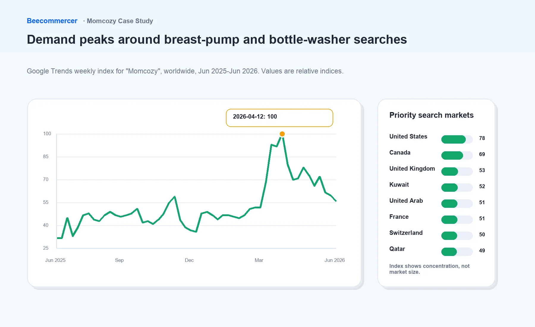 Google Trends Shows Relative Momcozy Search Interest Across The June 2025 To June 2026 Window.