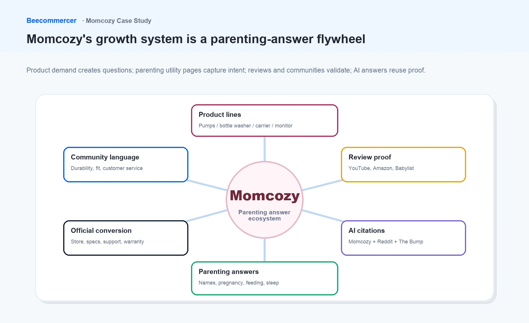 Momcozy'S Visible Growth System Is A Parenting-Question, Product, Proof, And Answer Flywheel.