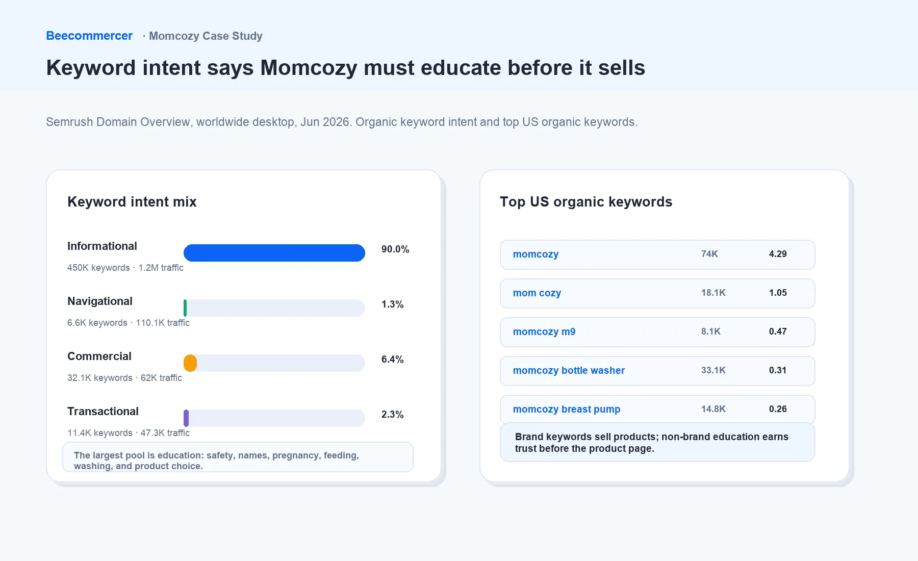 Momcozy Keyword Intent Requires Education, Comparison, Conversion, And Support Content.