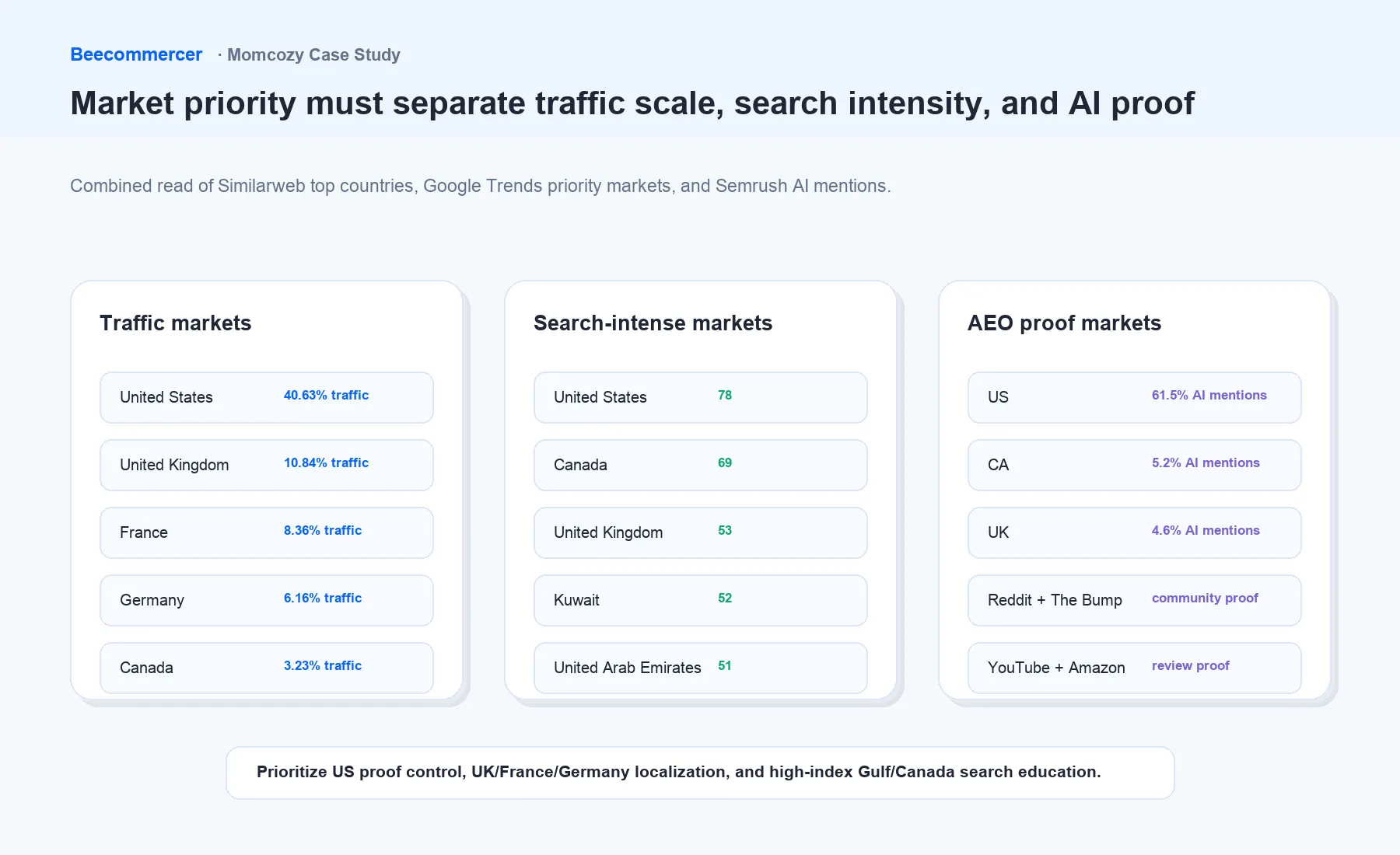 Market Priority Should Balance Traffic Scale, Search Intent, Trust Evidence, And Operational Readiness.