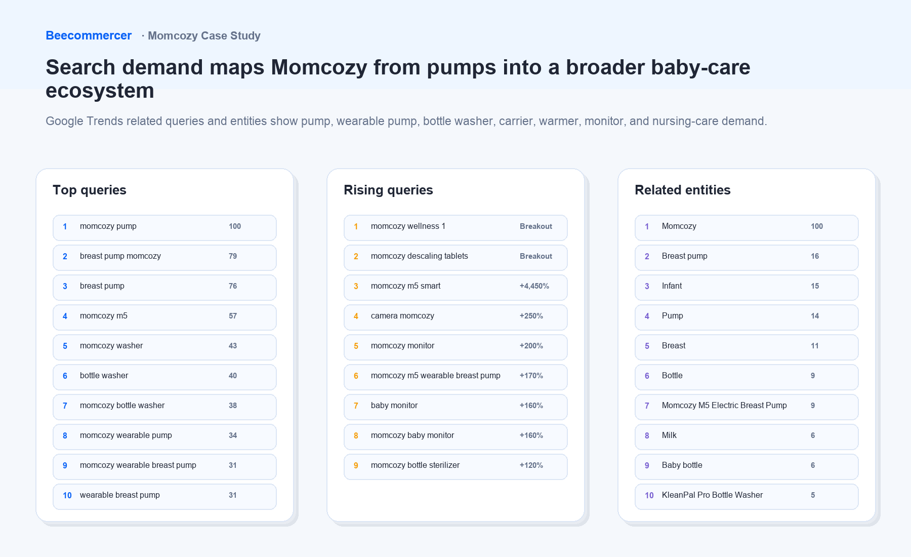 Momcozy Search Interest Spans Pumps, Bottle Care, Carrying, Monitoring, Pregnancy, And Nursing.