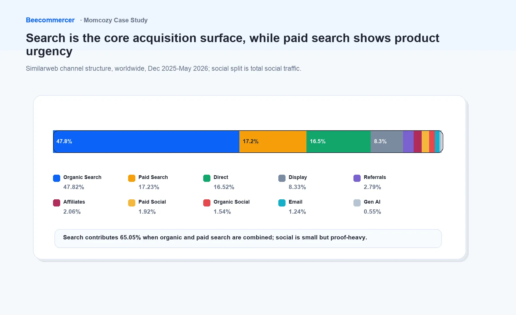The Saved Momcozy Channel Mix Makes Search The Main Estimated Acquisition Surface.
