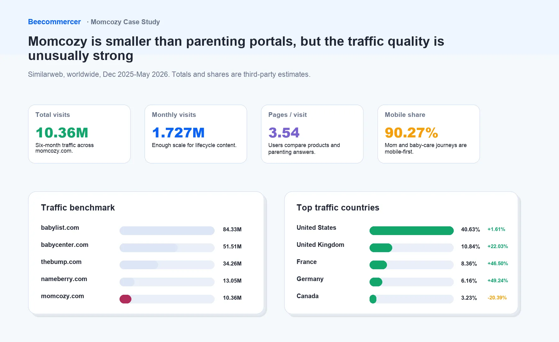 The Saved Momcozy Traffic Snapshot Shows Meaningful Estimated Reach For A Specialist Maternity And Baby-Care Brand.