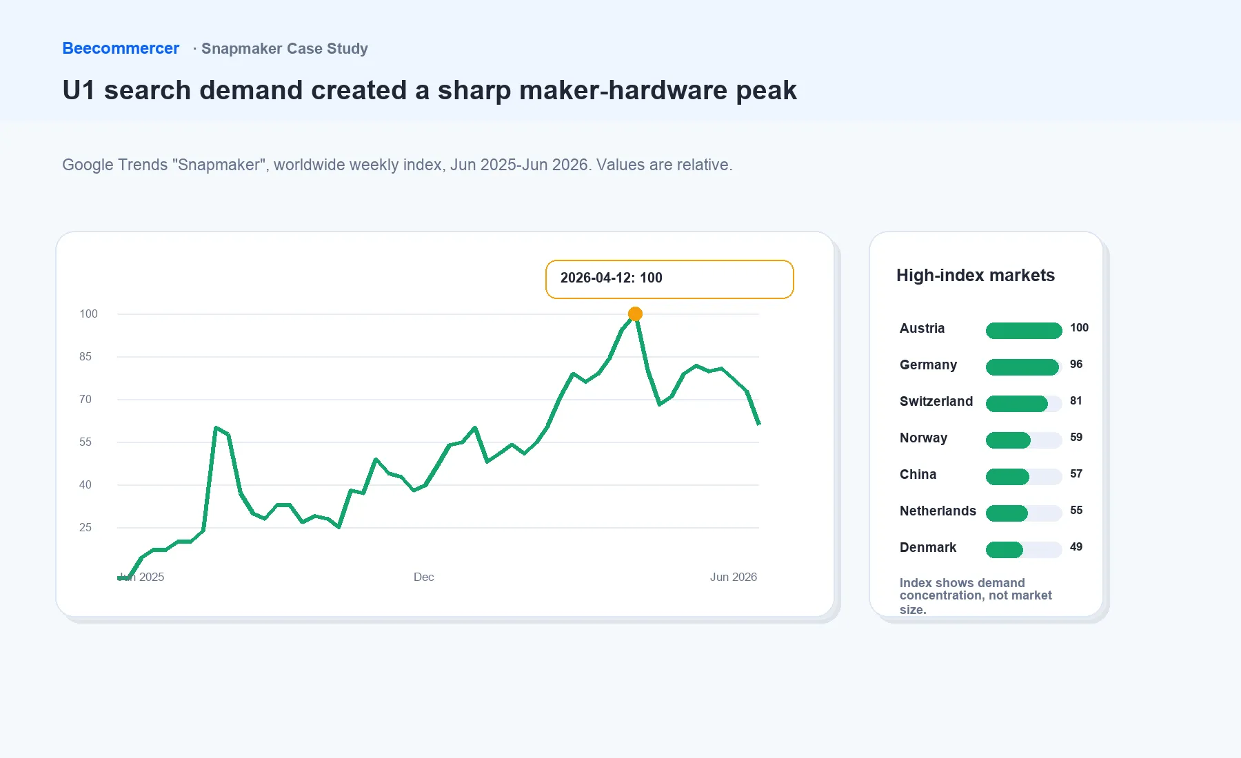 Snapmaker Relative Search Interest