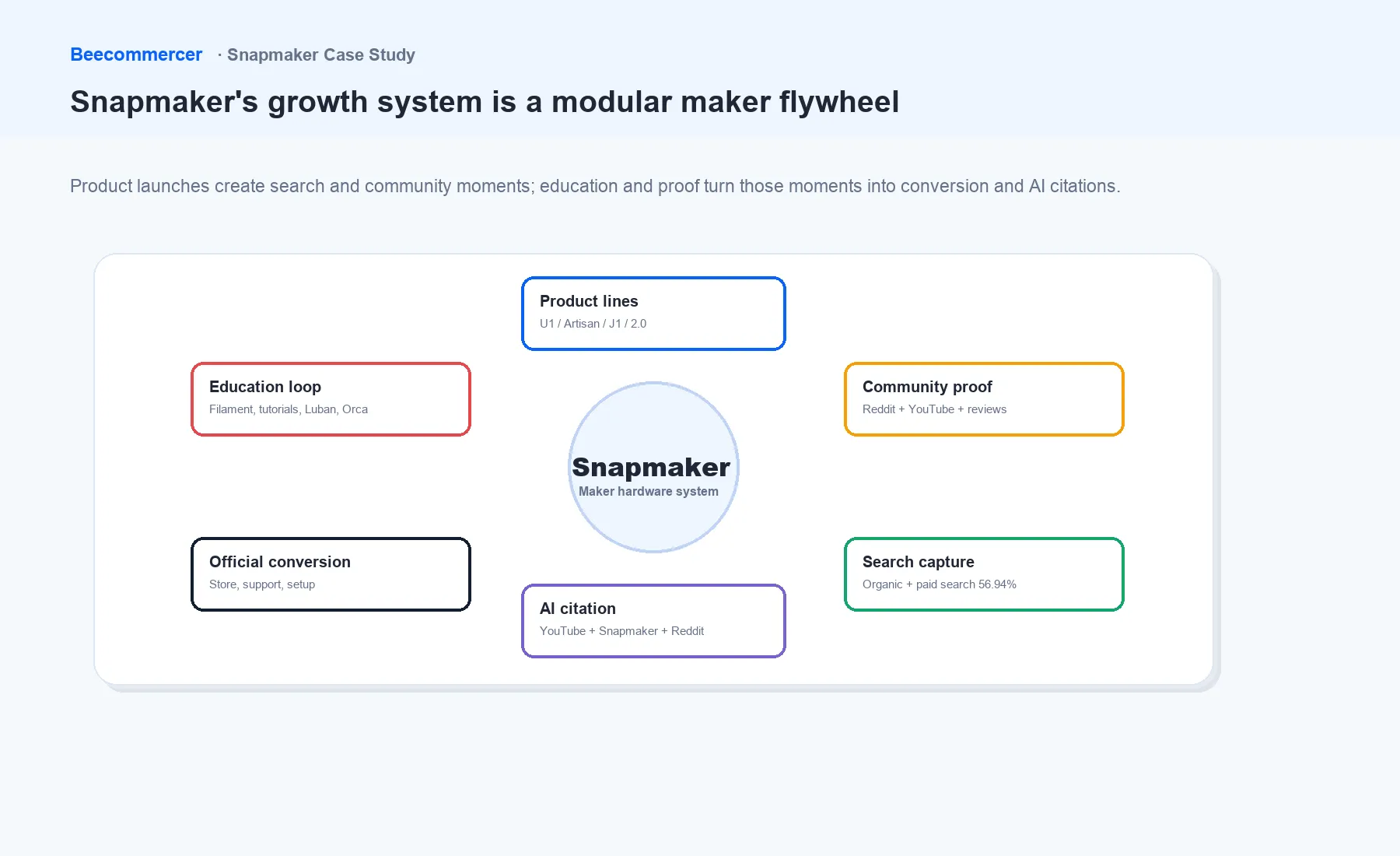 Snapmaker Proposed Growth Flywheel
