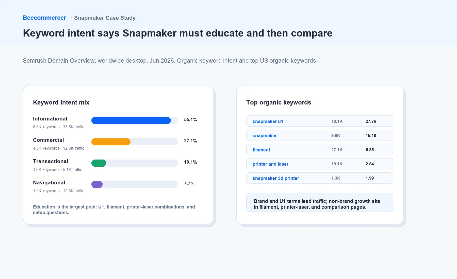 Snapmaker Organic Keyword Intent