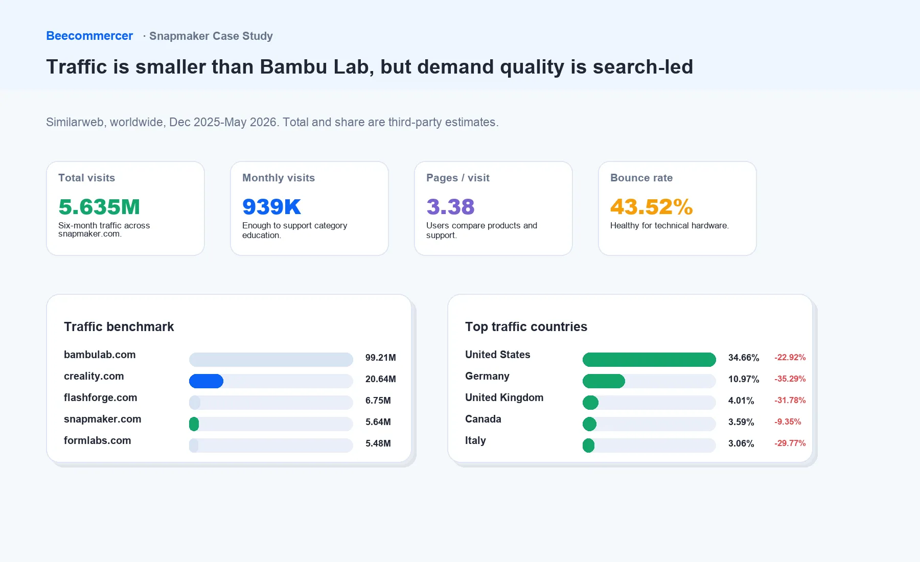 Snapmaker Estimated Website Traffic