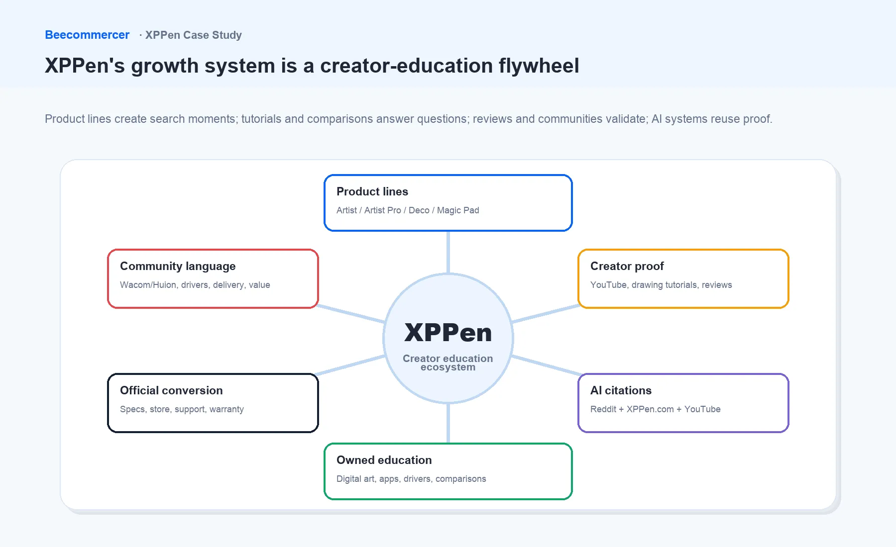 Xppen Proposed Growth Flywheel