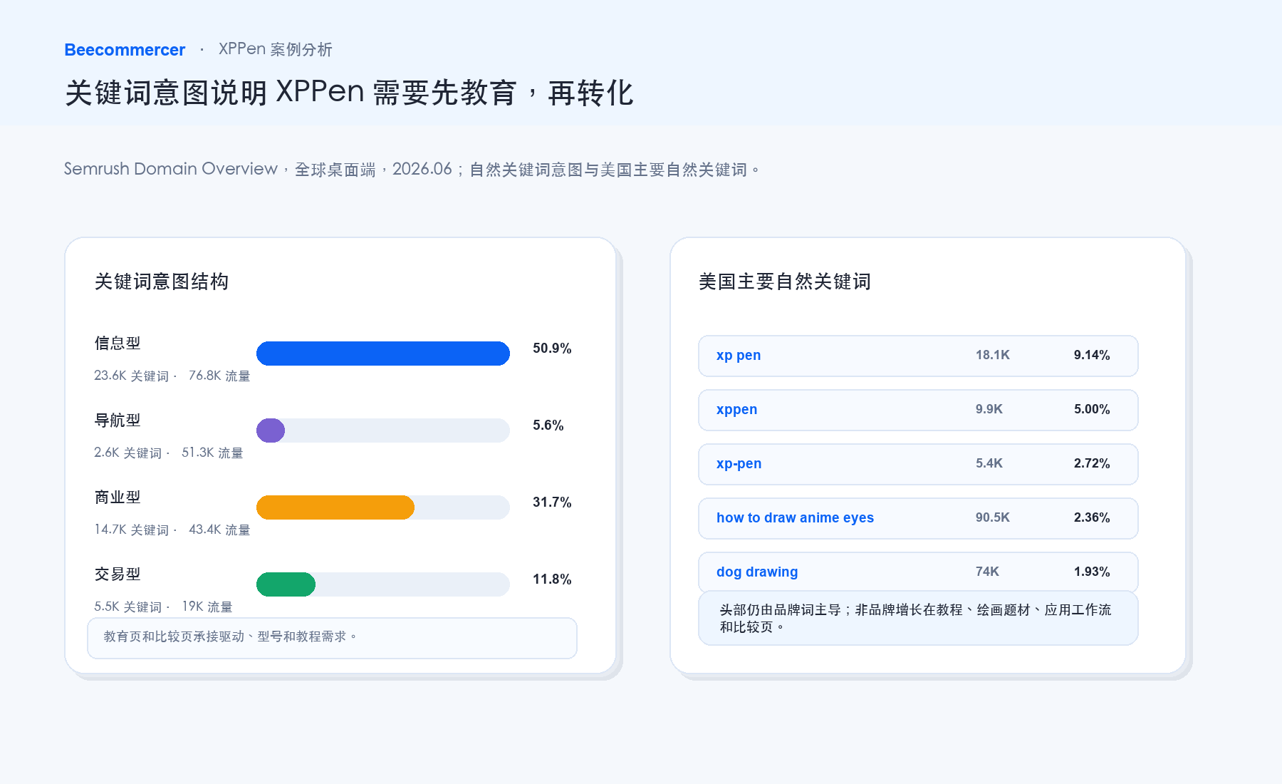 Xppen Organic Keyword Intent