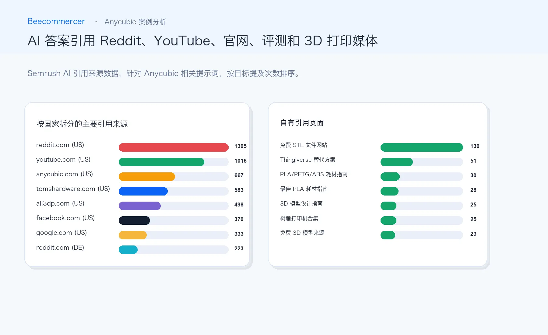 Anycubic 2026 年 6 月 Semrush Ai 引用导出中的主要域名—国家行，包括美国和德国的 Reddit。