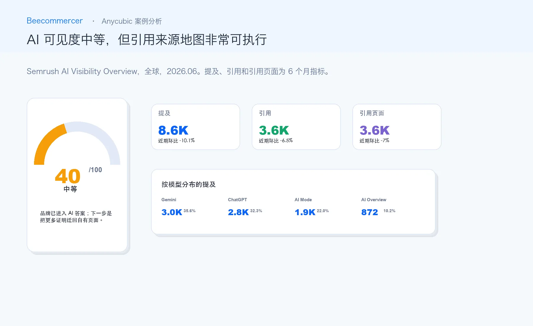 Anycubic 的 Semrush 2026 年 6 月 Ai Visibility 快照，包含评分、提及、引用与被引用页面。