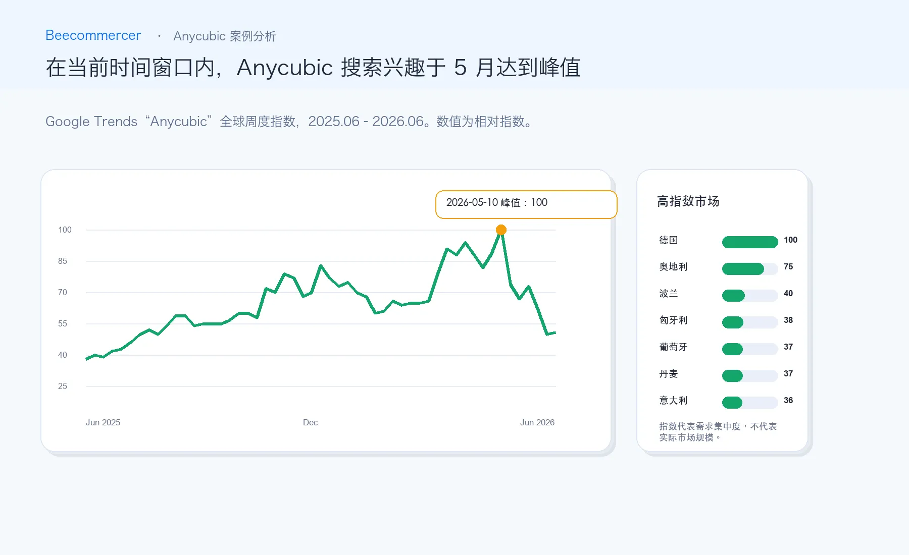 2025 年 6 月至 2026 年 6 月 Anycubic 的全球 Google Trends 相对搜索兴趣。