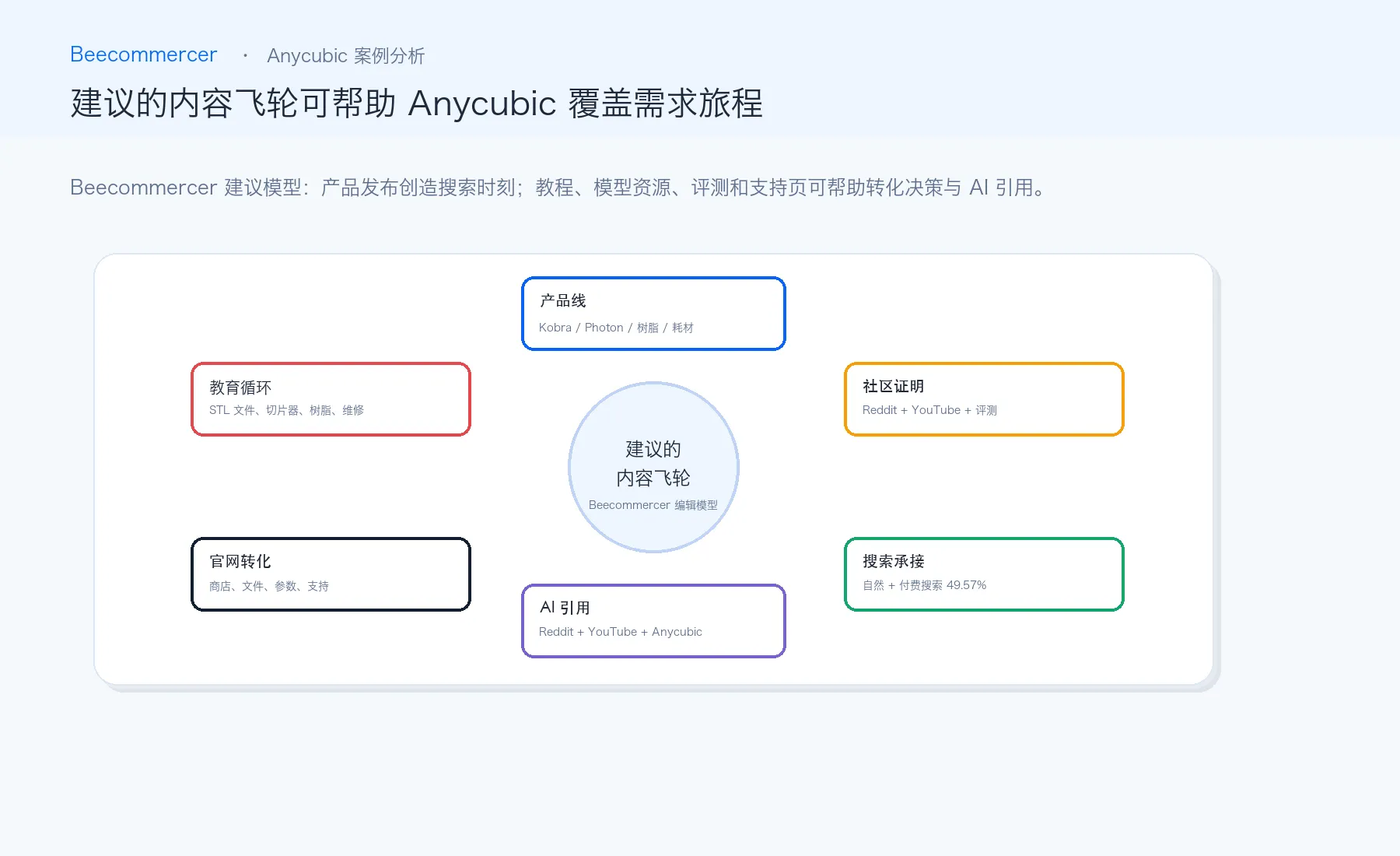 Beecommercer 提议的 Anycubic 增长模型，连接产品需求、搜索答案、工作流内容、第三方证据、支持学习与改进后的新品发布。