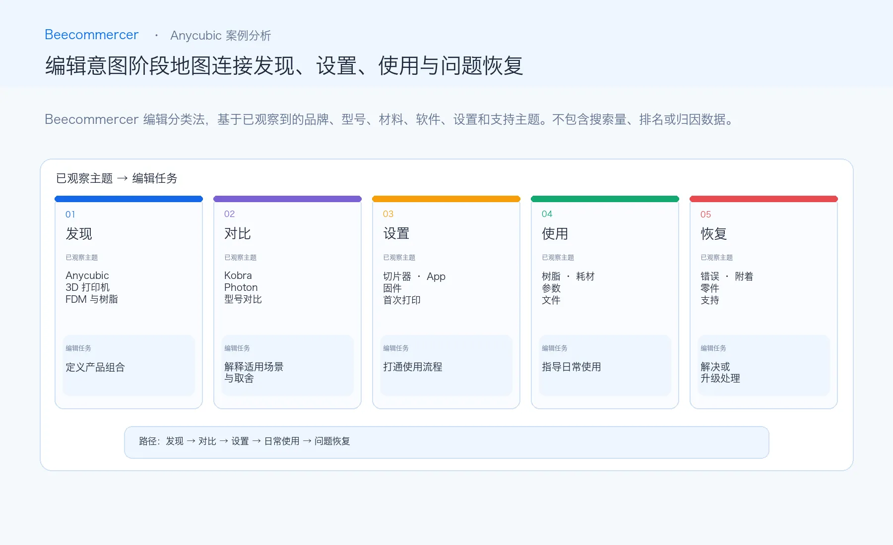 Anycubic 关键词意图地图，从发现与比较延伸到安装、故障排除与材料复购。