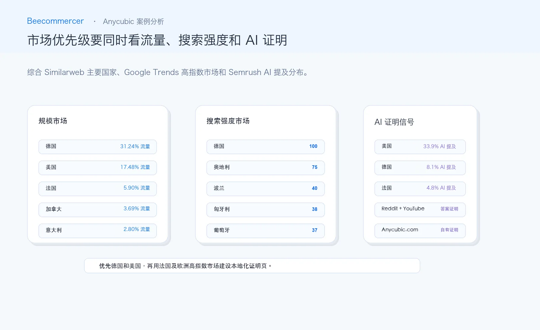 市场优先级框架，综合观察到的流量、搜索意图、证据覆盖、本地化准备度与商业验证。