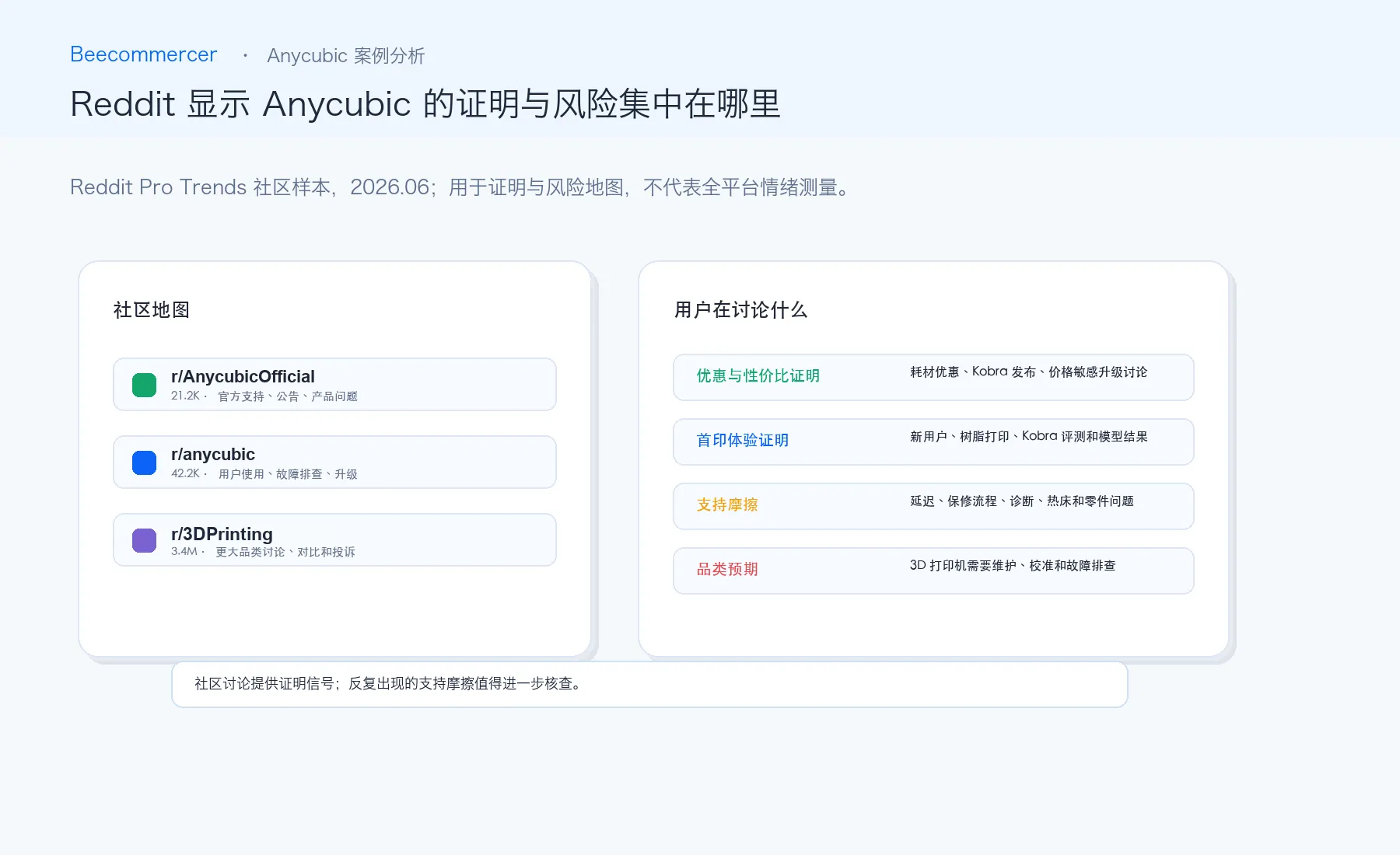 Anycubic 的方向性 Reddit 社区信号，涵盖产品证据、同伴建议、故障排除与支持风险。