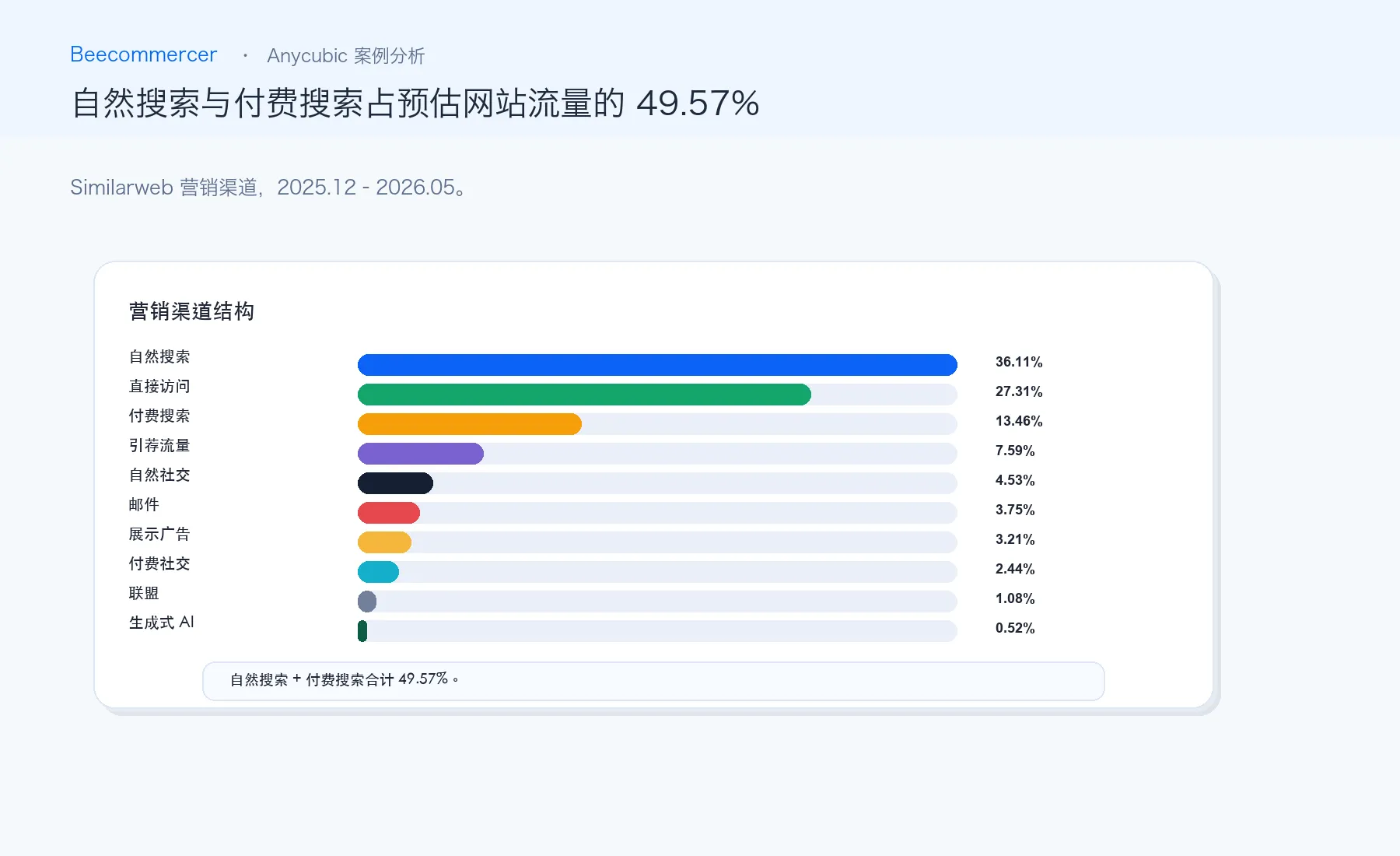2025 年 12 月至 2026 年 5 月 Anycubic 估算流量渠道组合，突出自然搜索与付费搜索。
