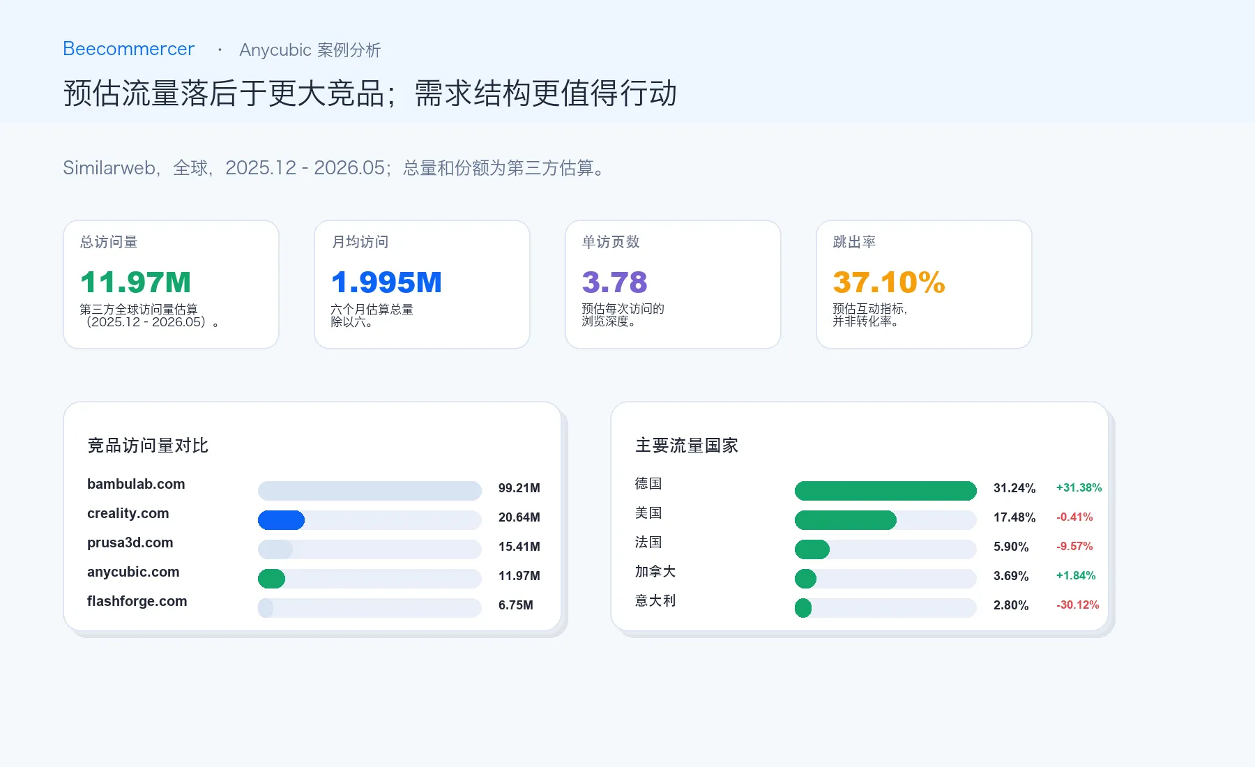 2025 年 12 月至 2026 年 5 月 Anycubic 网站估算流量、每次访问页数、跳出率与主要国家需求。