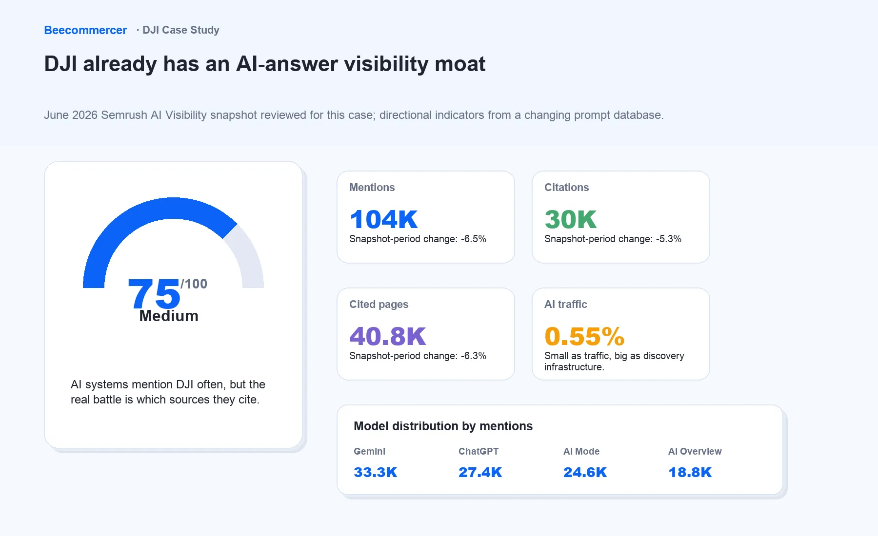Captura De Ai Visibility De Semrush Para Dji De Junio De 2026
