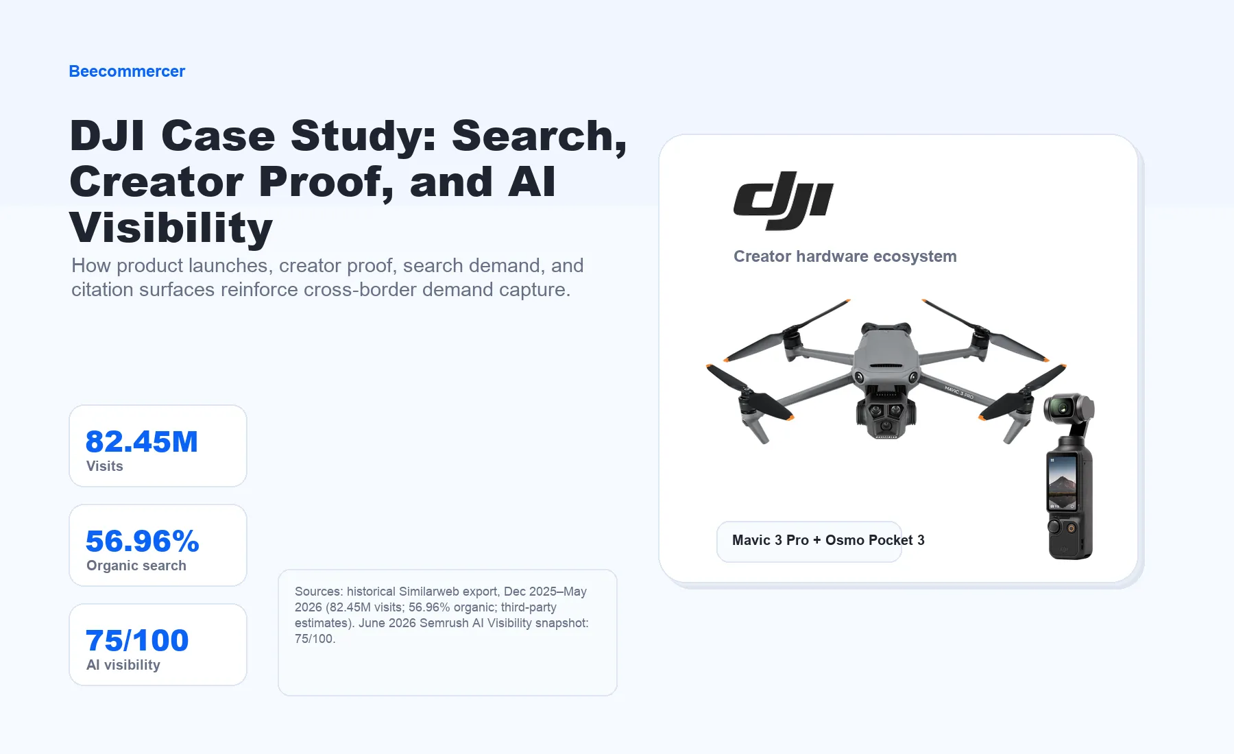 Resumen Del Caso De Estudio De Dji Sobre Demanda De Búsqueda, Prueba De Creadores Y Visibilidad En Ia