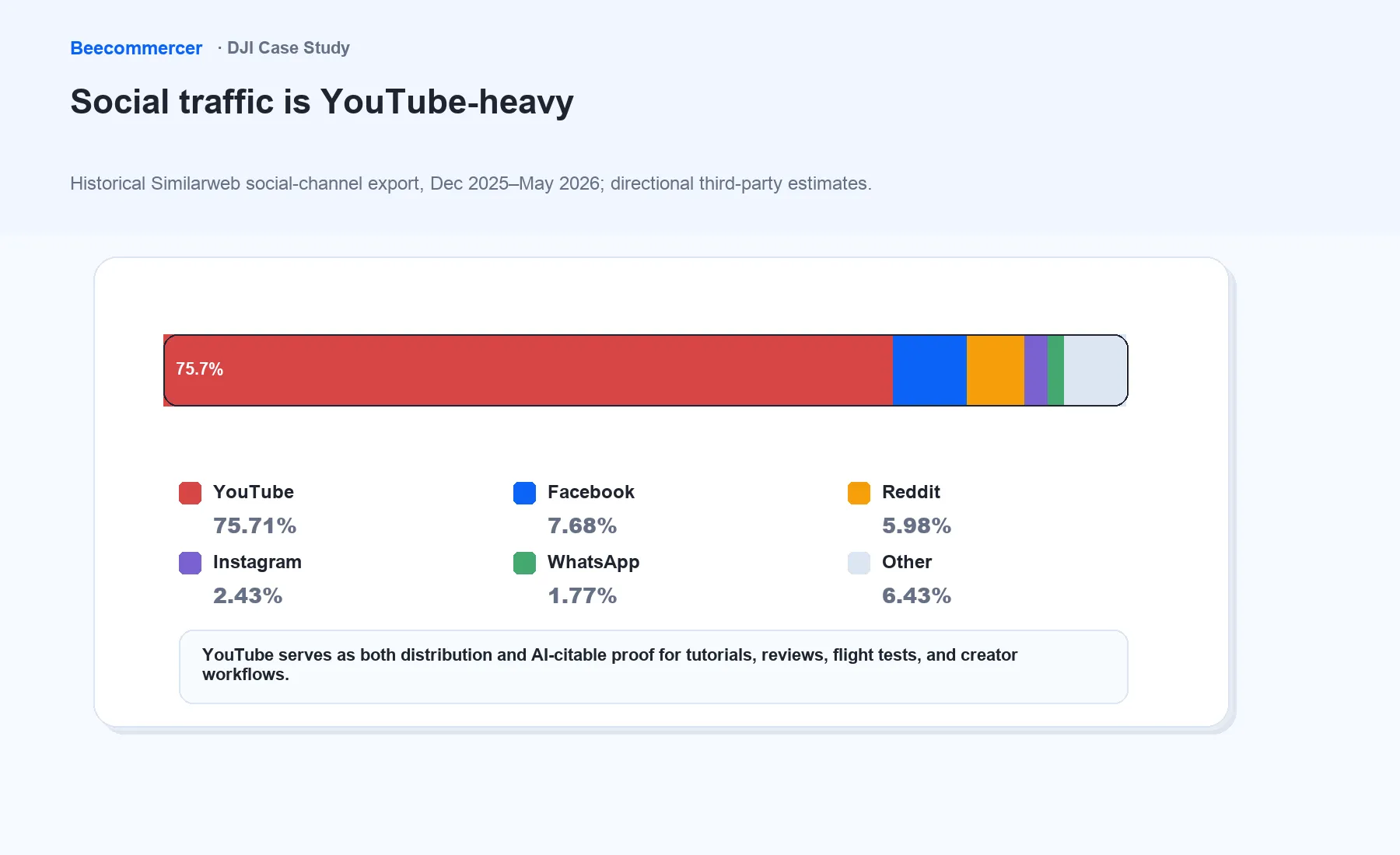 Mezcla Estimada De Referidos Sociales Hacia Dji.com Liderada Por Youtube