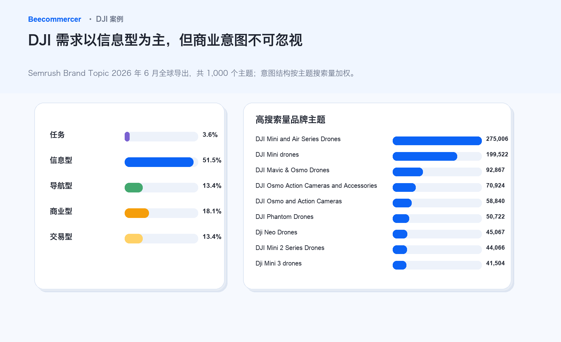 根据所提供 Semrush 导出整理的 Dji 品牌主题搜索意图结构
