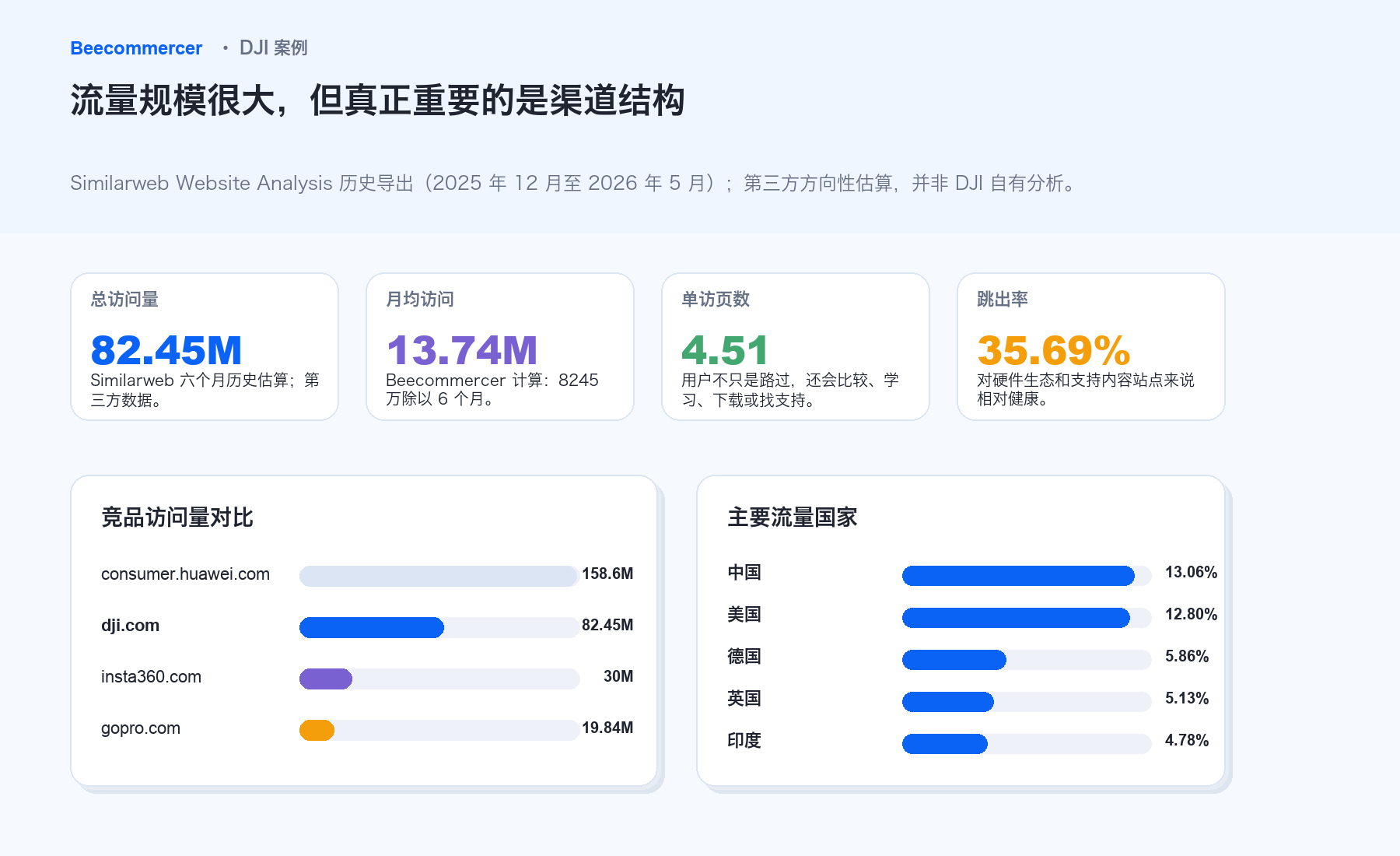 2025 年 12 月至 2026 年 5 月 Dji 网站估算流量与互动概览