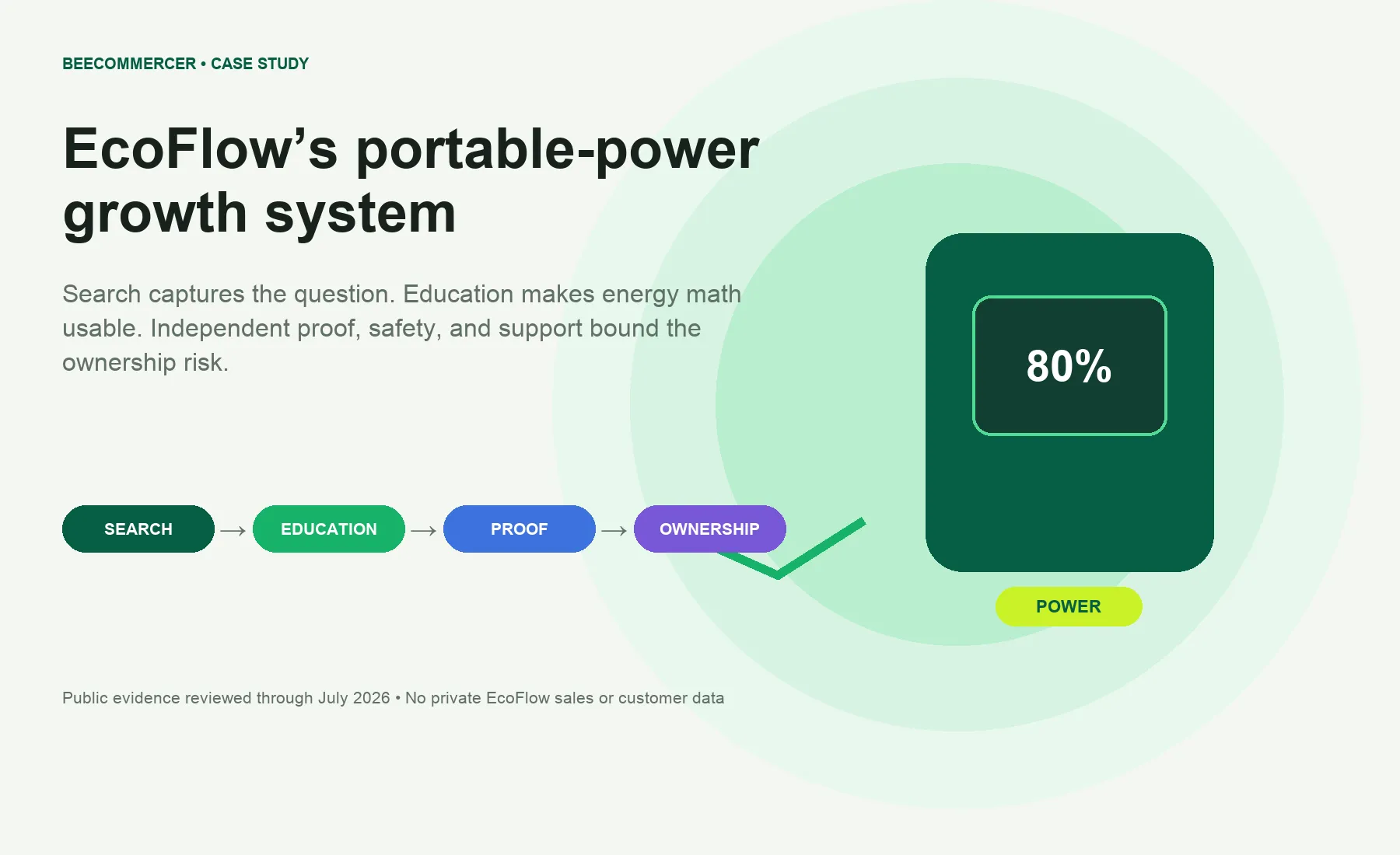 Ecoflow-Fallstudie: Suche, Bildung, Nachweise, Sicherheit Und Support Als Wachstumssystem Für Tragbare Energie.