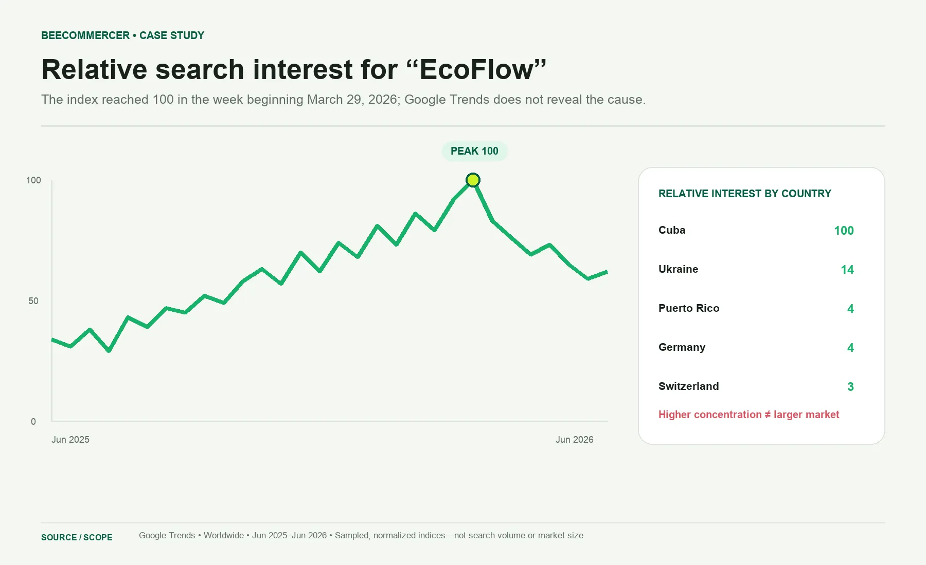 Weltweites Relatives Google-Trends-Interesse An Ecoflow Von Juni 2025 Bis Juni 2026.