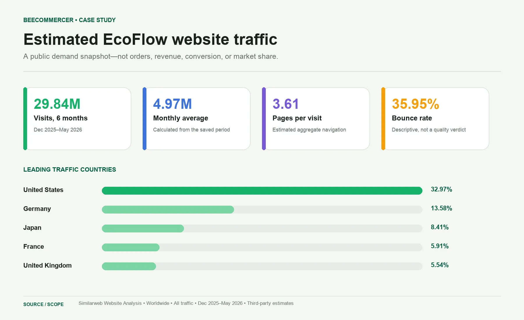 Geschätzter Ecoflow-Website-Traffic, Interaktion Und Führende Länder Von Dezember 2025 Bis Mai 2026.