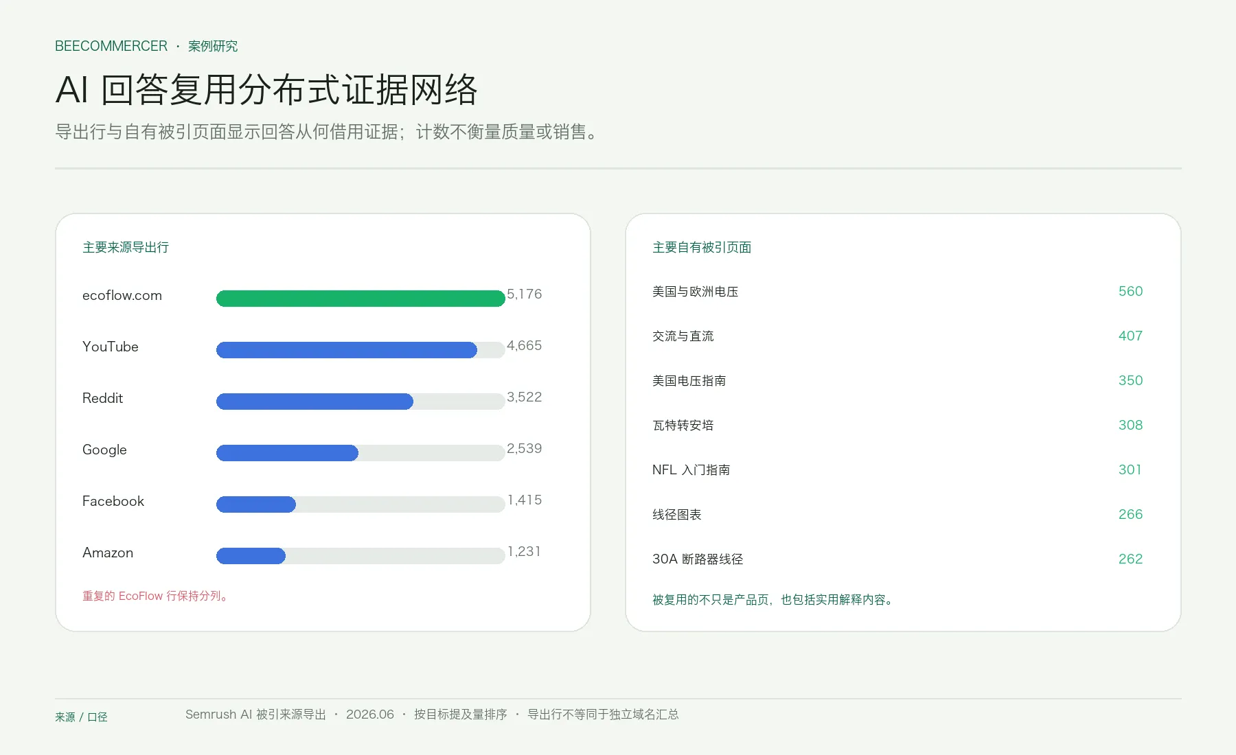 Ecoflow Ai 被引来源导出行与主要自有教育页面。