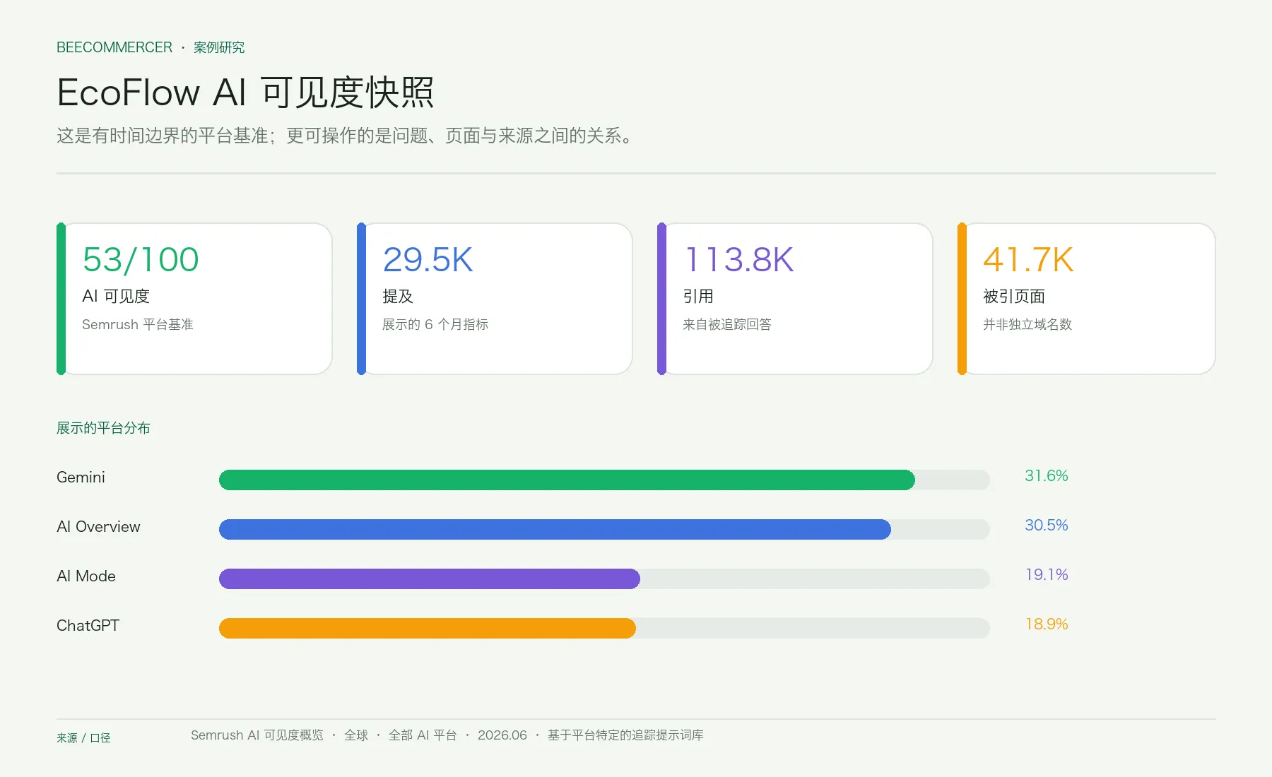 Ecoflow Semrush Ai 可见度快照,包含得分、提及、引用、被引页面与平台分布。