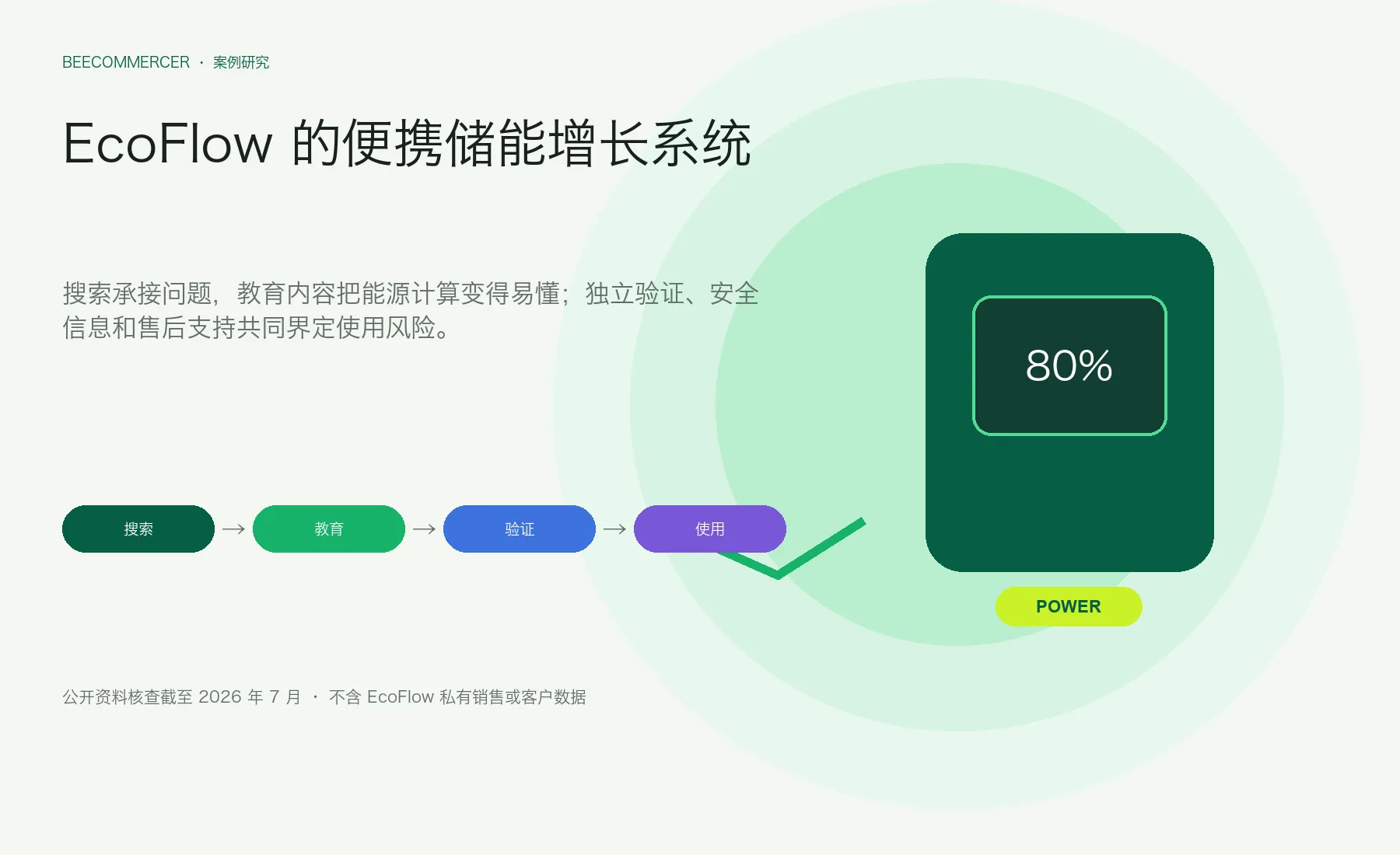 Ecoflow 案例研究:搜索、教育、验证、安全与支持共同构成便携储能增长系统。