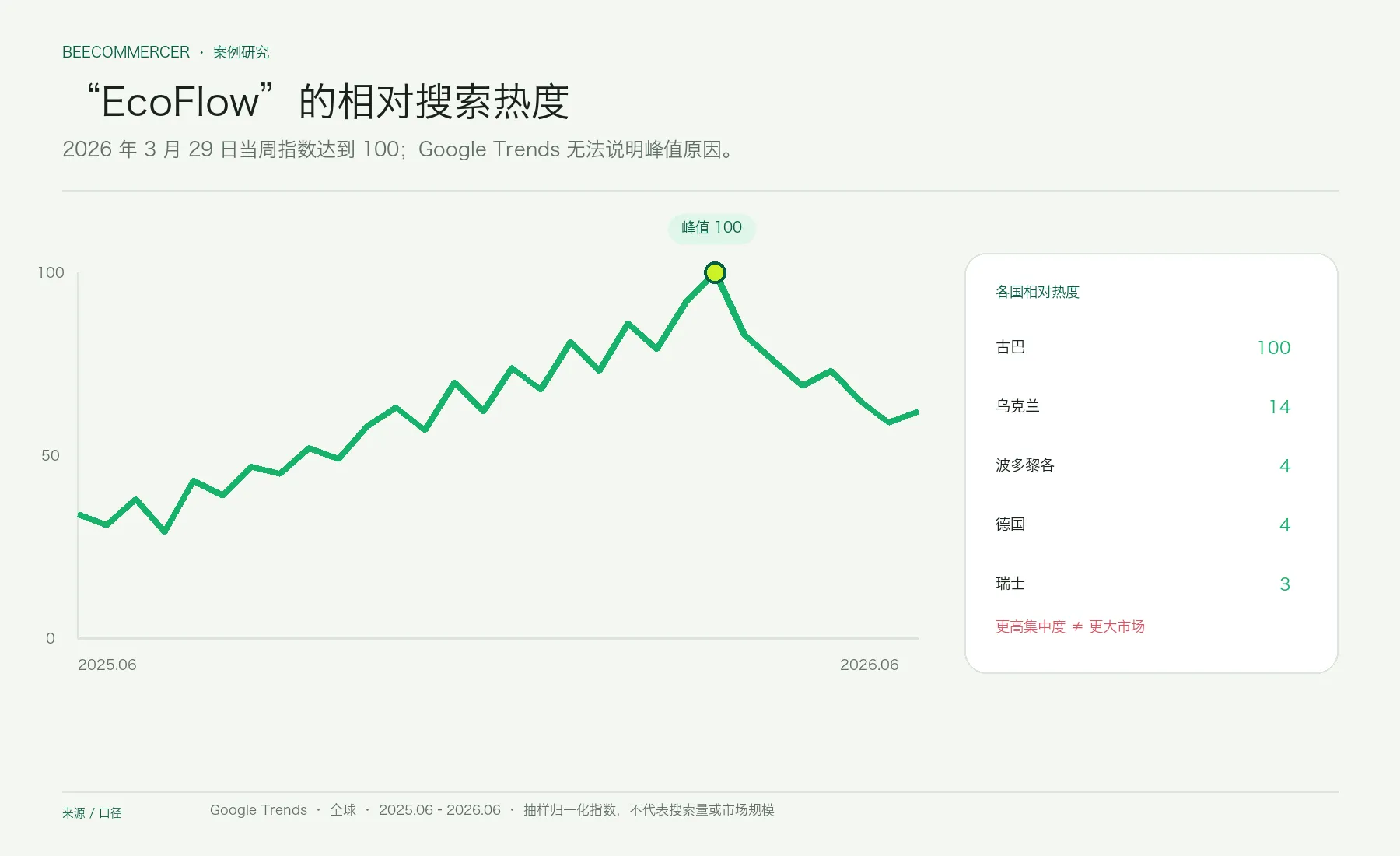 2025 年 6 月至 2026 年 6 月 Ecoflow 全球 Google Trends 相对搜索热度。