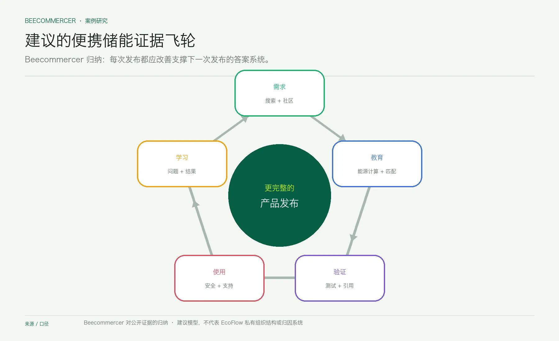 Beecommercer 建议的 Ecoflow 运营模型,连接需求、教育、验证、使用学习与更完整的产品发布。