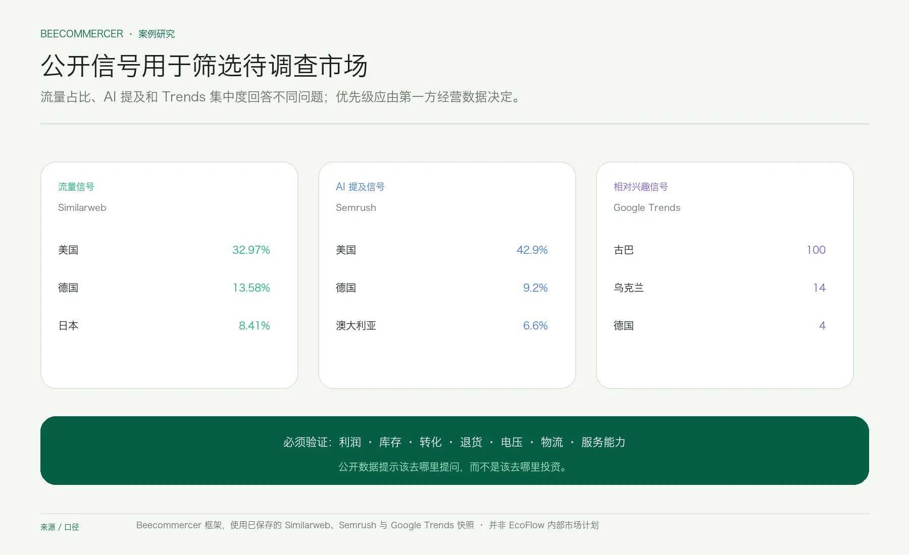 Ecoflow 市场调查图,结合估算流量、Ai 提及分布、相对 Trends 信号与第一方验证需求。