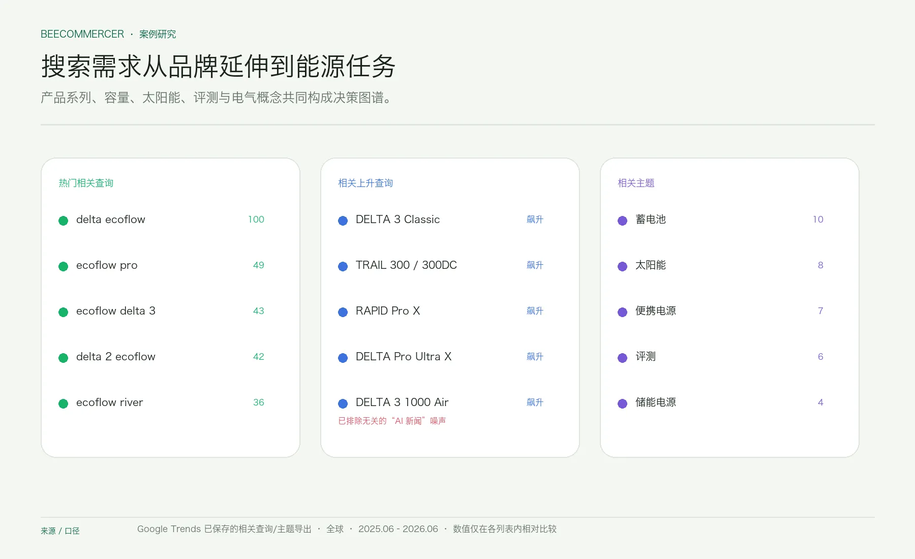 Ecoflow 搜索需求图,展示热门查询、相关上升产品和电气主题。