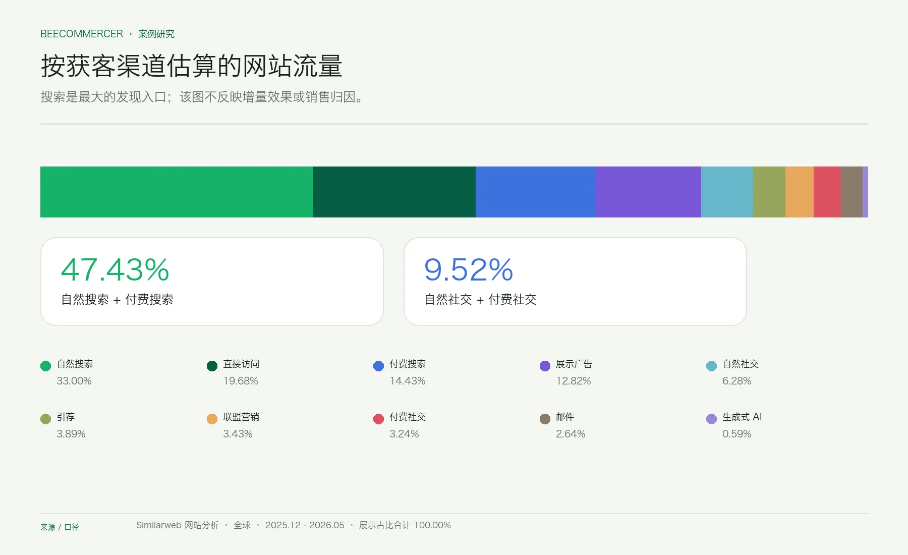 Ecoflow 网站估算渠道组合,自然搜索与付费搜索合计 47.43%。