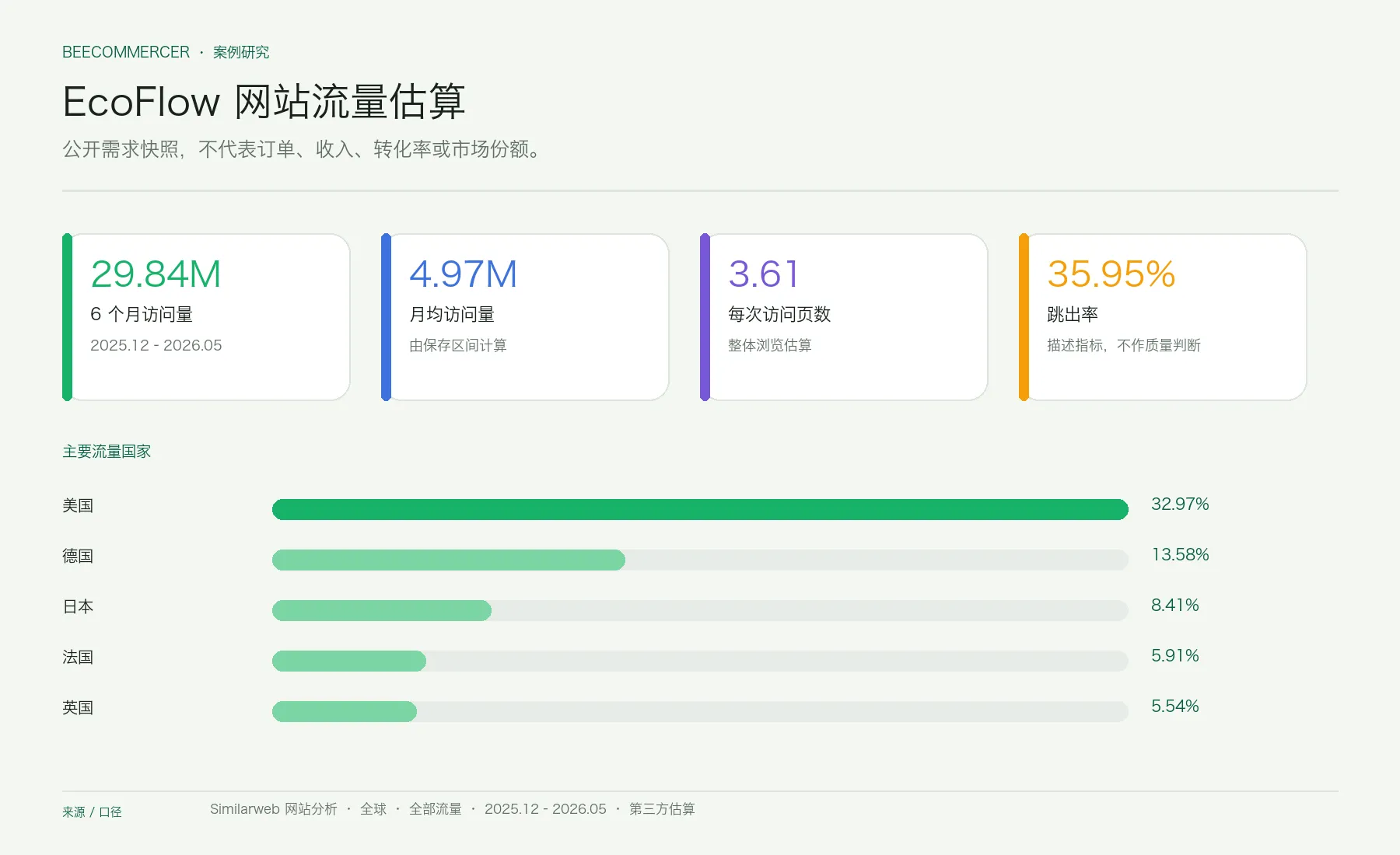 2025 年 12 月至 2026 年 5 月 Ecoflow 网站估算流量、互动指标与主要国家。