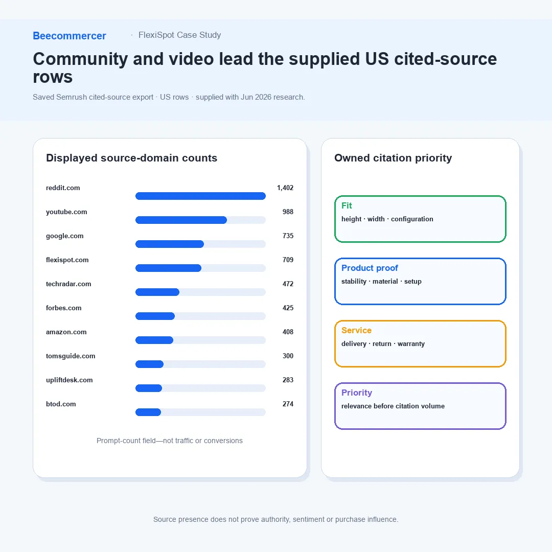Filas Estadounidenses De Fuentes Citadas De Semrush Encabezadas Por Reddit, Youtube, Google Y Flexispot.
